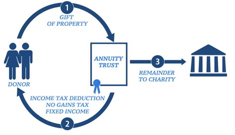 charitable remainder annuity trust deduction